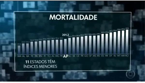 Mapa exibido pelo JN mostra o Maranhão com menor taxa de mortalidade 