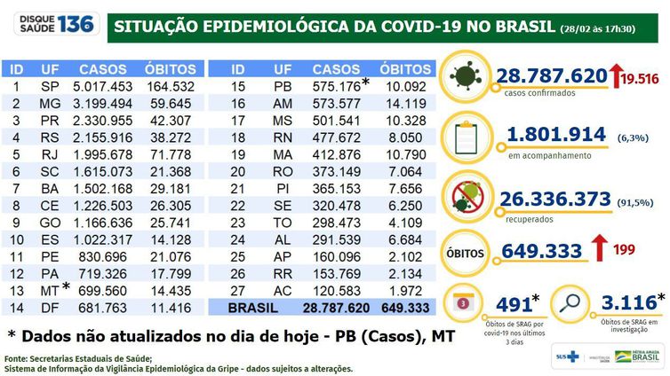 Boletim epidemiológico da covid-19 de 28 de fevereiro de 2022