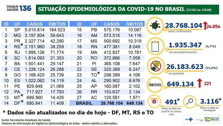 Boletim epidemiológico da covid-19 de 27 de fevereiro de 2022