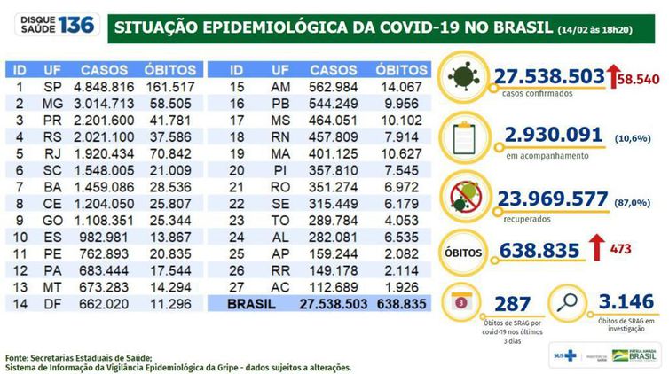 Boletim epidemiológico 14.02.2022