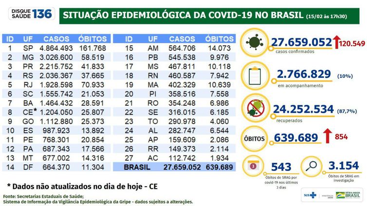 Dados de casos e óbitos por covid-19 em 15/02/2022