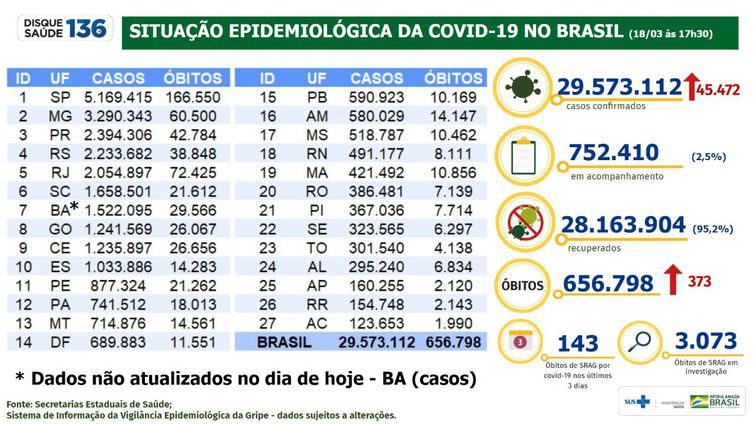 Boletim da covid-19 de 18 de março de 2022