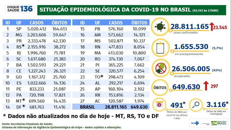 Covid-19 - 01/03/22