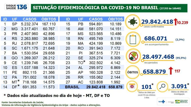 Boletim epidemiológico da covid-19