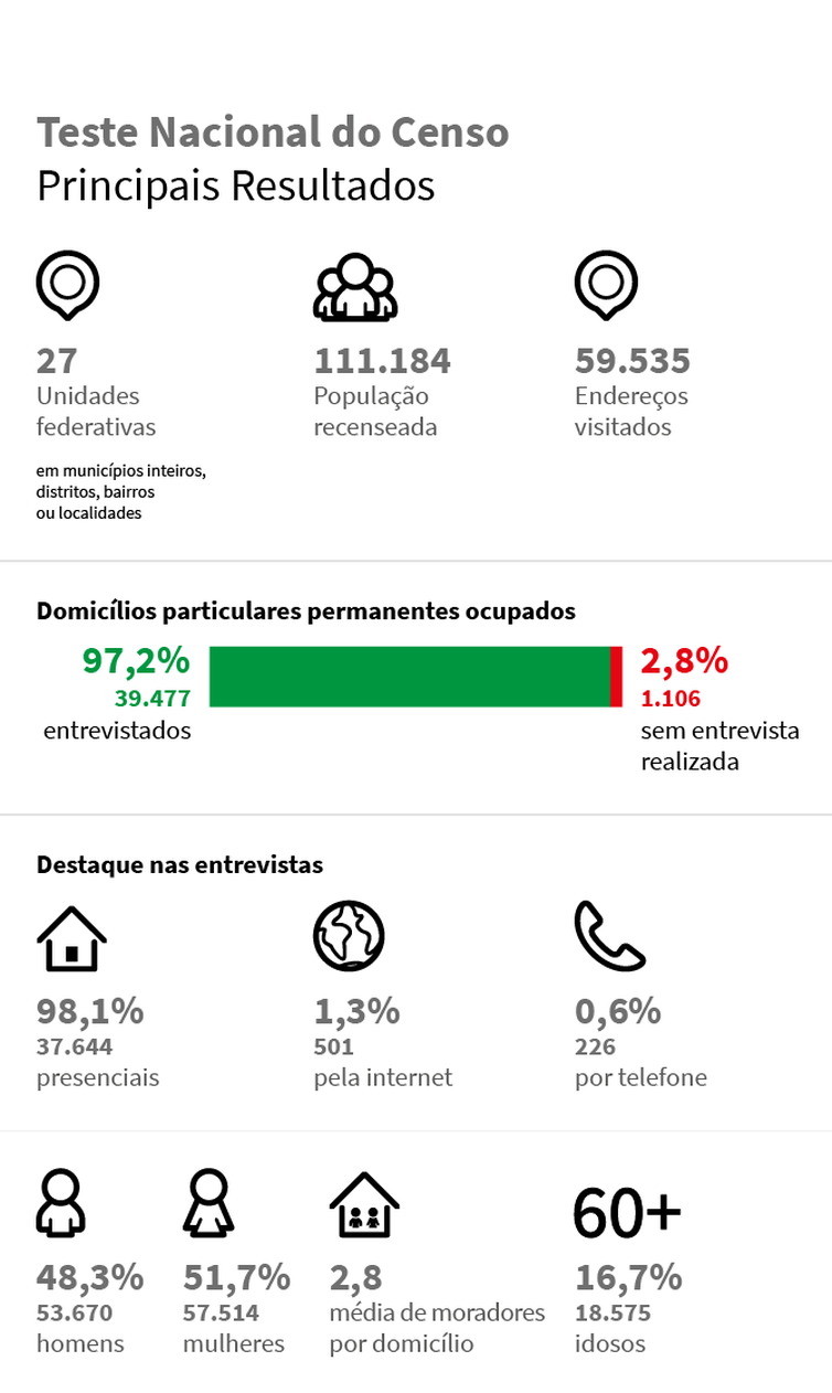 Teste Nacional do Censo