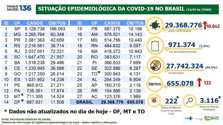 Boletim epidemiológico da covid-19