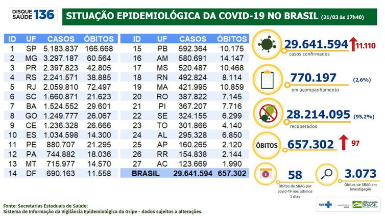 Boletim epidemiológico da covid-19