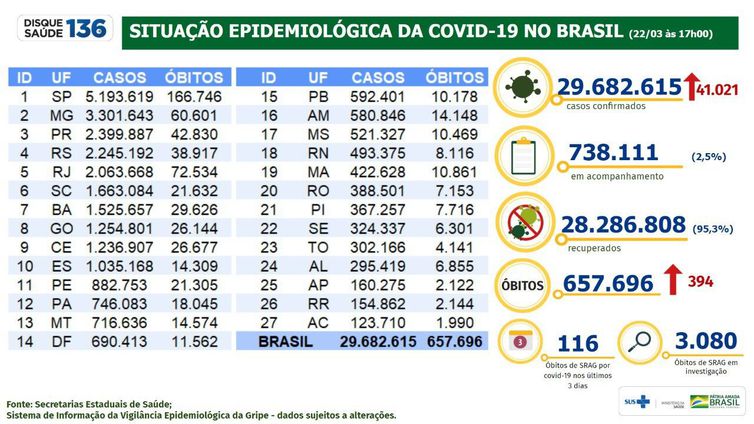 Boletim epidemiológico do Ministério da Saúde atualiza os números da pandemia no Brasil.