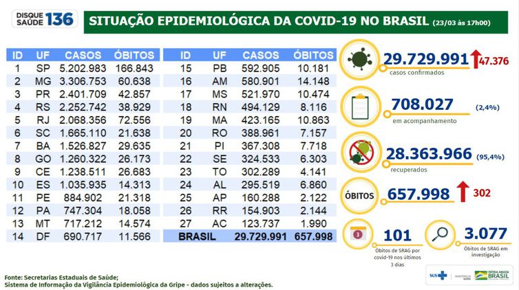 Boletim epidemiológico da covid-19