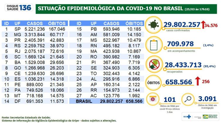 Boletim epidemiológico do Ministério da Saúde atualiza os números da pandemia no Brasil.