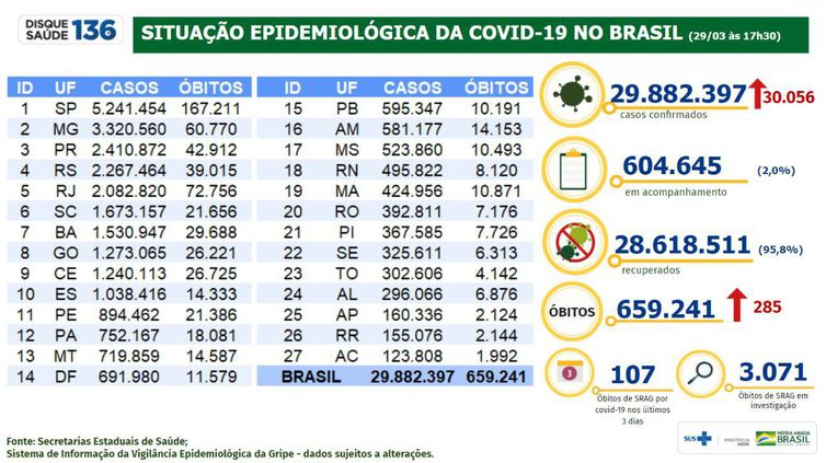 Boletim epidemiológico do Ministério da Saúde atualiza os números da pandemia no Brasil.