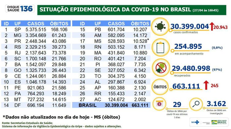 Boletim epidemiológico do Ministério da Saúde atualiza os números da pandemia no país.