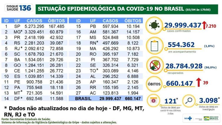 Boletim da covid-19 de 3 de abril de 2022