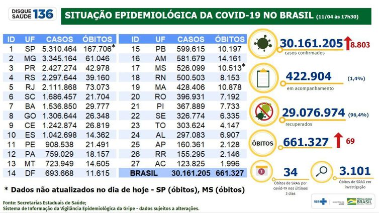 Boletim epidemiológico do Ministério da Saúde mostra a evolução dos números da pandemia no Brasil.