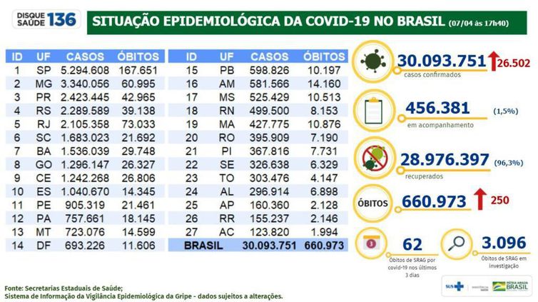 Boletim epidemiológico 08.04.2022