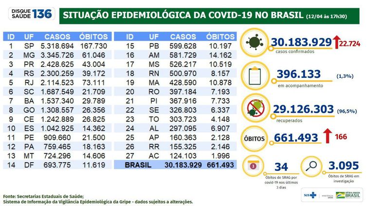 Boletim epidemiológico do Ministério da Saúde atualiza os números da pandemia no país.