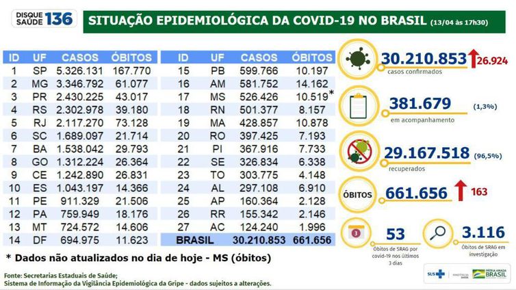 Boletim epidemiológico do Ministério da Saúde atualiza os números da pandemia no país.