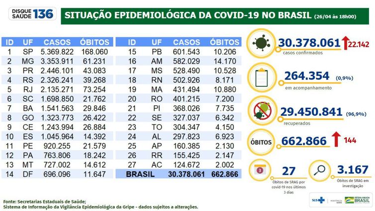 Boletim epidemiológico do Ministério da Saúde atualiza os números da pandemia no Brasil.