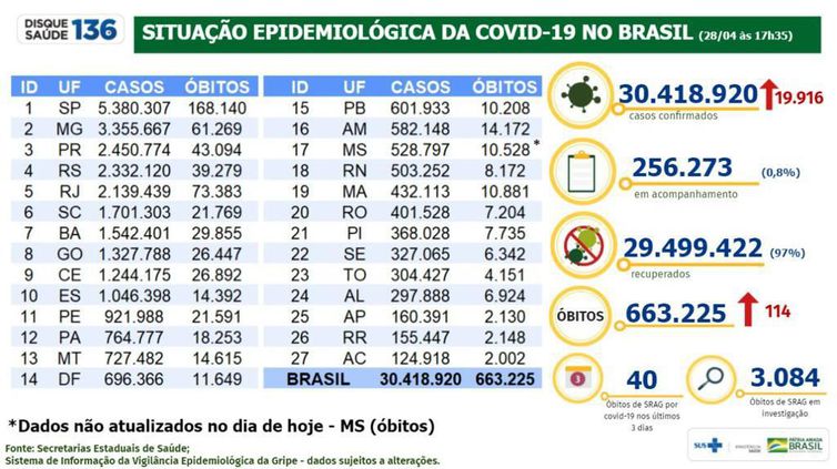 boletim epidemiológico 28.04.2022