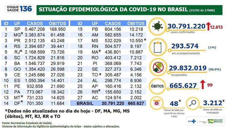 Boletim da covid-19 de 22 de maio de 2022