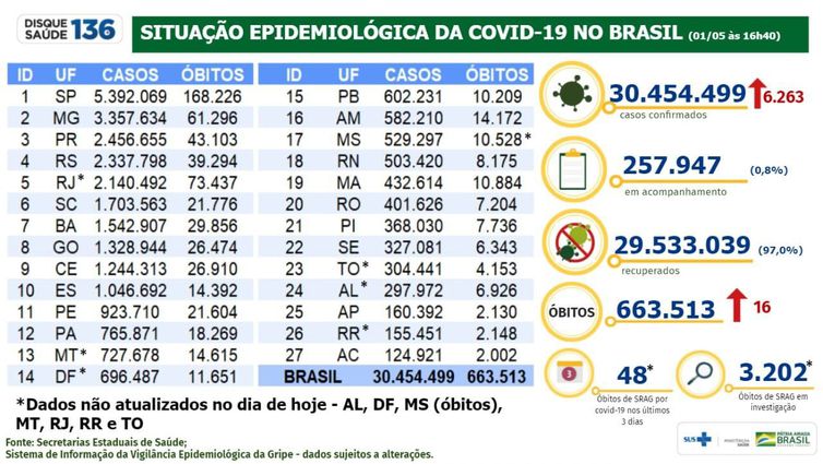 Boletim epidemiológico do Ministério da Saúde atualiza os números da pandemia no Brasil.