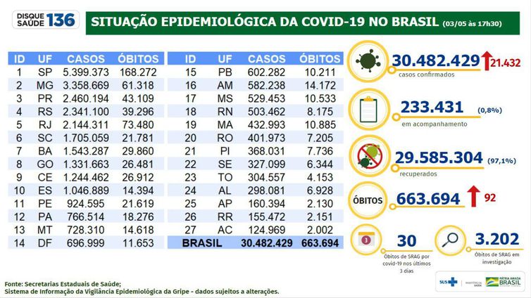 Boletim epidemiológico do Ministério da Saúde atualiza os números da pandemia no Brasil.