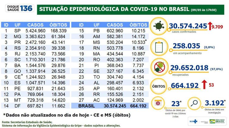 Boletim epidemiológico do Ministério da Saúde atualiza os números da pandemia de covid-19 no Brasil.