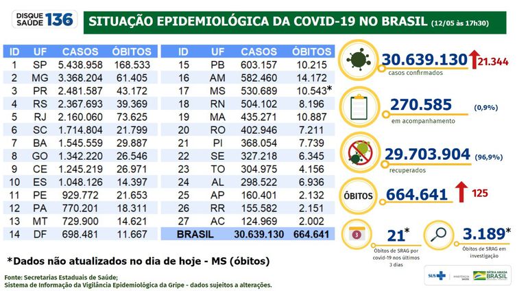 Boletim epidemiológico da covid-19