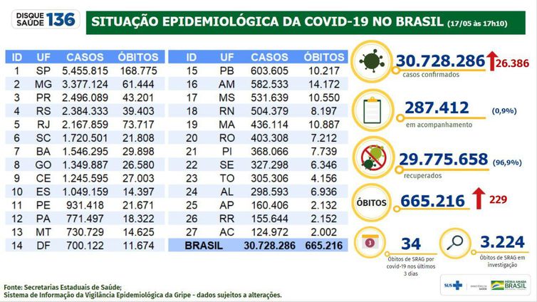 Boletim epidemiológico do Ministério da Saúde atualiza a situação da pandemia de covid-19 no país.