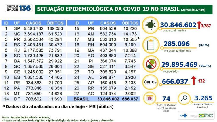 boletim epidemiológico 25.05.2022