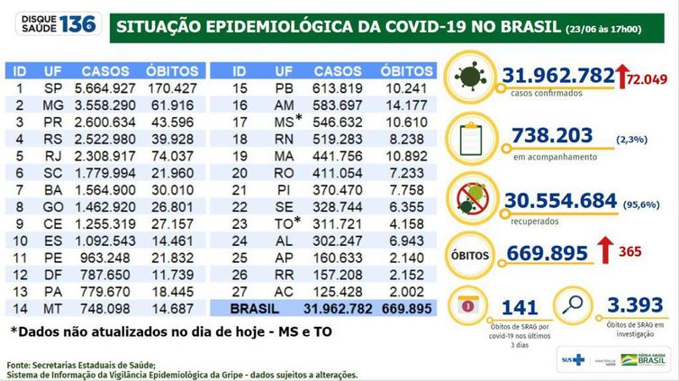 Boletim da covid-19 de 23 de junho de 2022