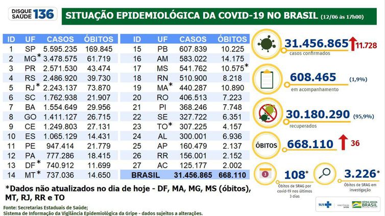 Boletim da covid-19 de 12 de junho de 2022