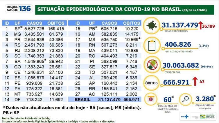 Boletim epidemiológico da covid-19