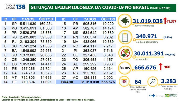 Boletim epidemiológico do Ministério da Saúde atualiza as informações sobre a pandemia de covid-19 no país.