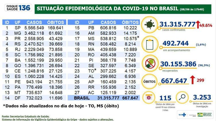 Boletim epidemiológico 08.06.2022