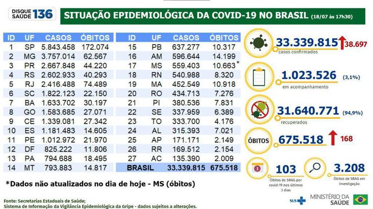 Boletim epidemiológico do Ministério da Saúde atualiza os números da pandemia de covid-19 no Brasil.