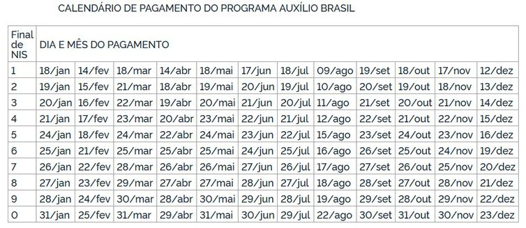 Calendário de pagamentos do Auxílio Brasil de R$ 600