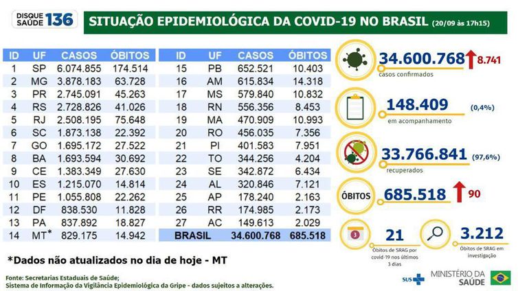 Boletim epidemiológico 20.09.2022