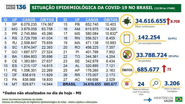 Boletim epidemiológico 22.09.2022