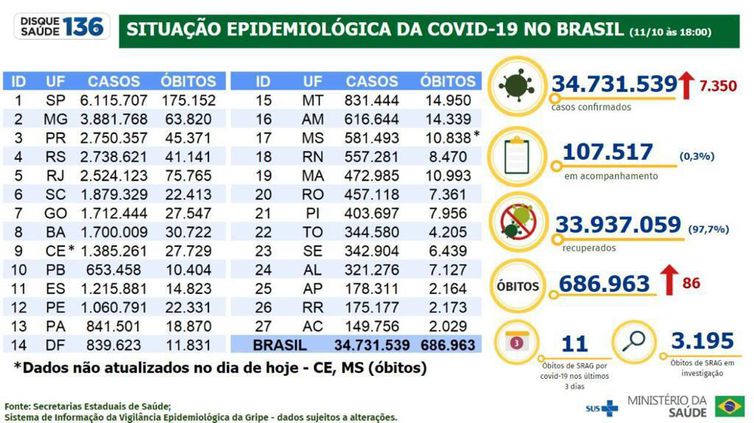 Boletim covid-19 11 de outubro