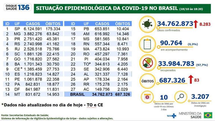 Boletim covid-19 de 18 de outubro de 2022