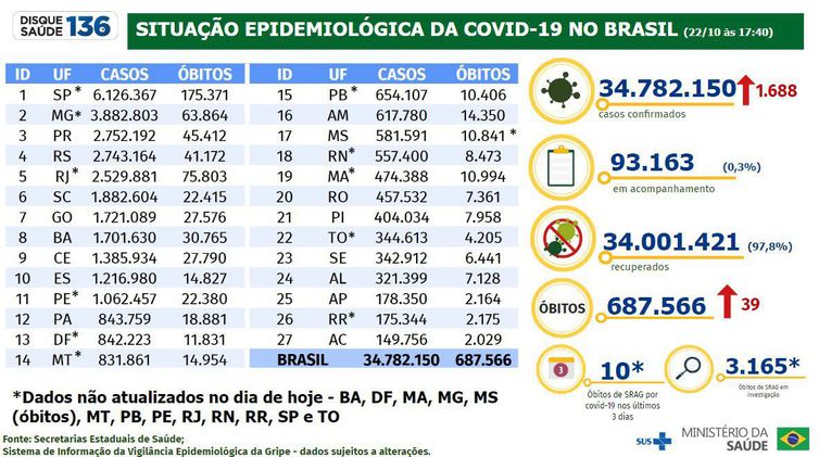 Boletim de covid-19 - Ministério da Saúde