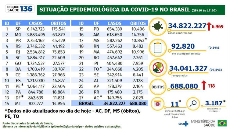 Boletim covid-19 de 28 de outubro de 2022