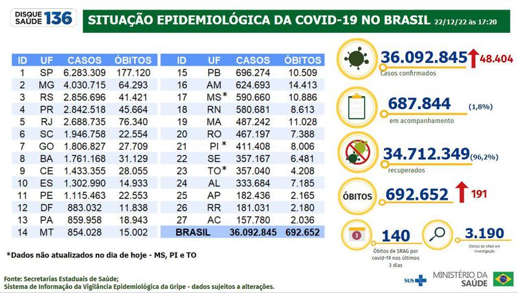 Boletim epidemiológico da covid-19