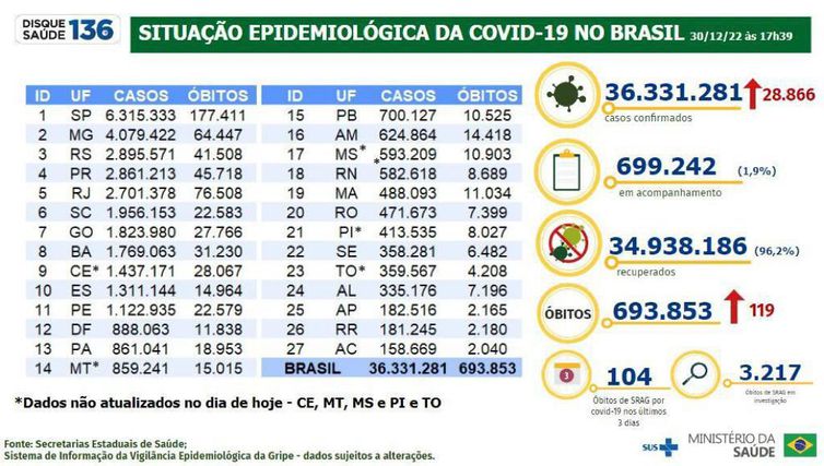 Boletim epidemiológico 30.12.2022