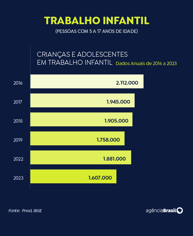 Pnad IBGE, Crianças e adolescentes em trabalho infantil