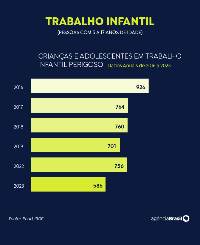 trabalho infantil perigoso. IBGE, Pnad