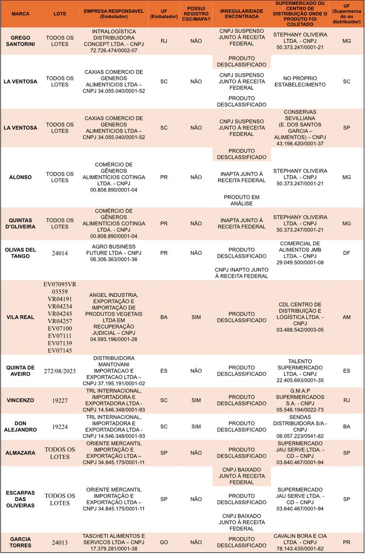 Brasília (DF), 22/10/2024 - Lista de azeite fraudadas e impróprias para consumo. Foto: Ministério da Agricultura e Pecuária/Divulgação