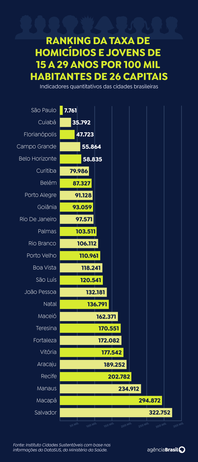 ranking homicídio 