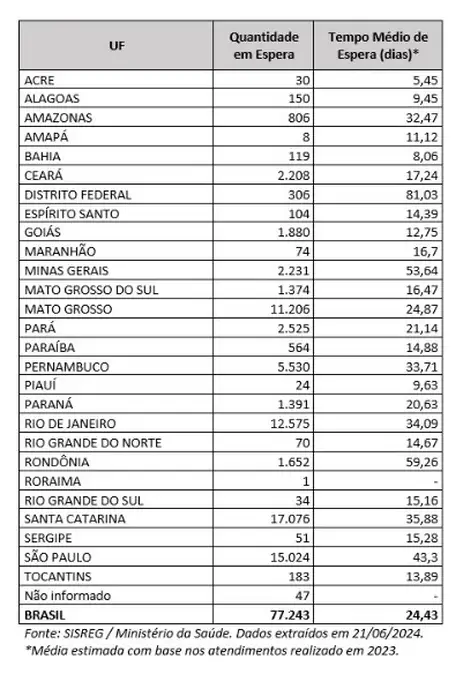 Brasília (DF), 30/10/2024 – Tabela mostra espera por mamografia nos estados do Brasil. Foto: SISREG/Ministério da Saúde